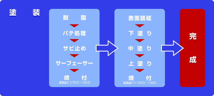 塗装フロー図